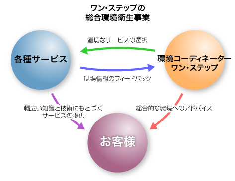 環境コーディネーター図